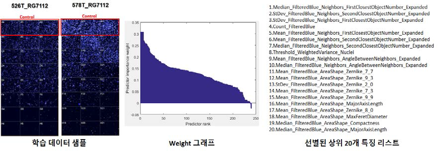 RelifF 알고리즘 적용시 학습 데이터 샘플 및 선별 결과 weight 그래프