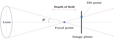 현미경의 NA에 따른 굴절각(θ)과 Image plane에 상이 맺히는 hit point