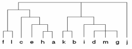계층적 군집 분석(hierarchical clustering)의 예
