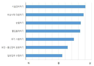 직무의 중요도