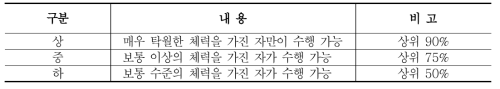 책무에 따른 체력요인별 요구수준 판정에 관한 기준