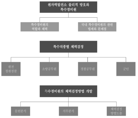 연구 개발의 범위