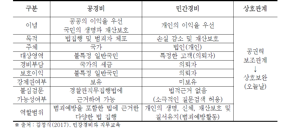 공경비와 민간경비 비교