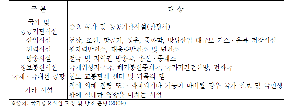 국가중요시설의 대상