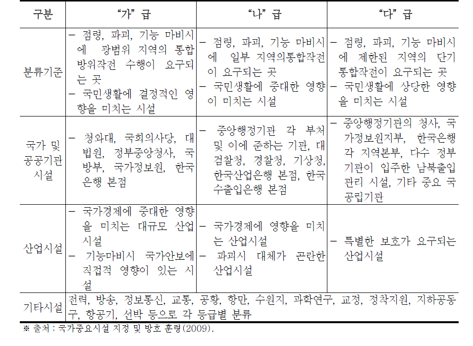 국가중요시설의 분류 기준