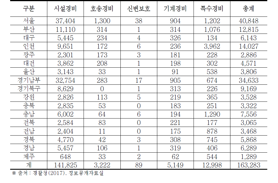 허가업종별 경비원 배치 현황 (단위: 명)