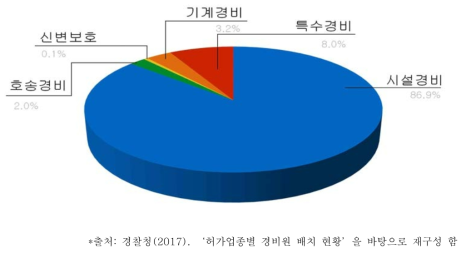 2017년 기준 허가업종별 경비원 배치 현황