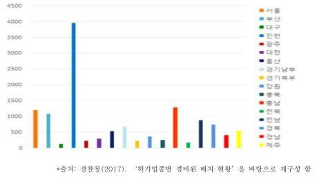 2017년 기준 지역별 특수경비원 배치 현황