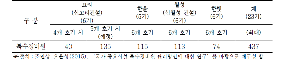 원자력발전소별 특수경비원 현황 (단위: 명)