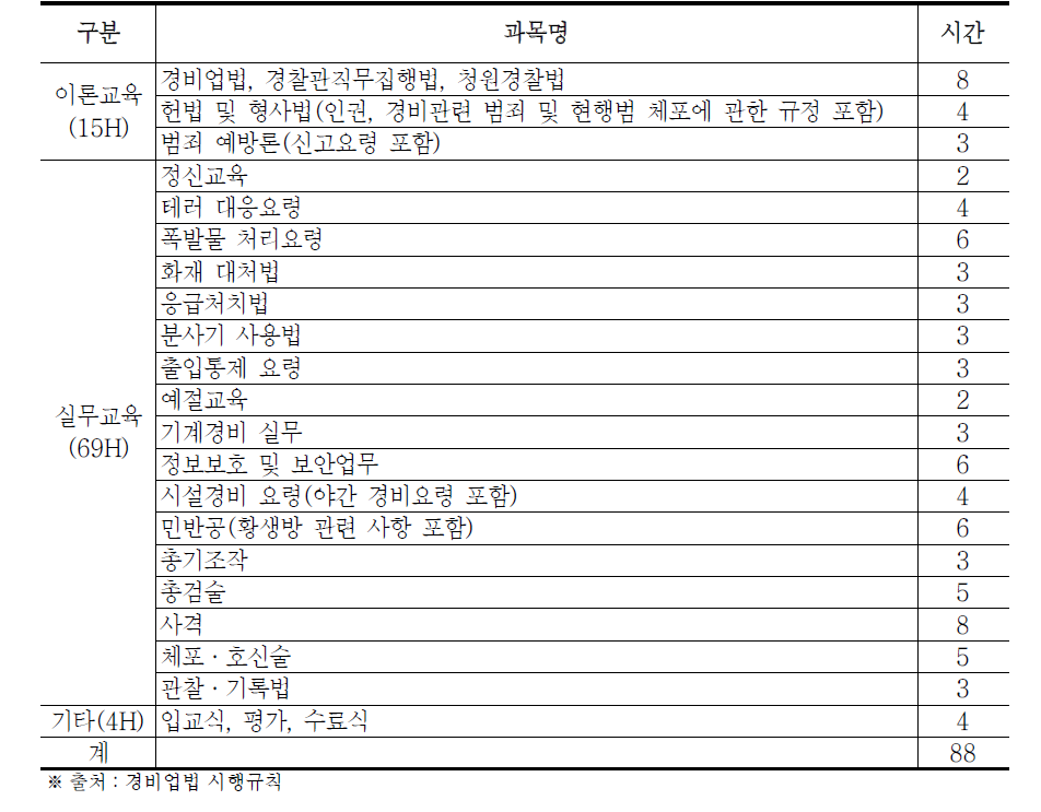 특수경비원 신임교육 과목 및 시간