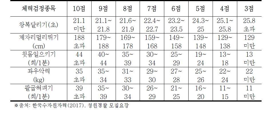 국내 원자력발전소 청원경찰 여자 체력검정 평가기준