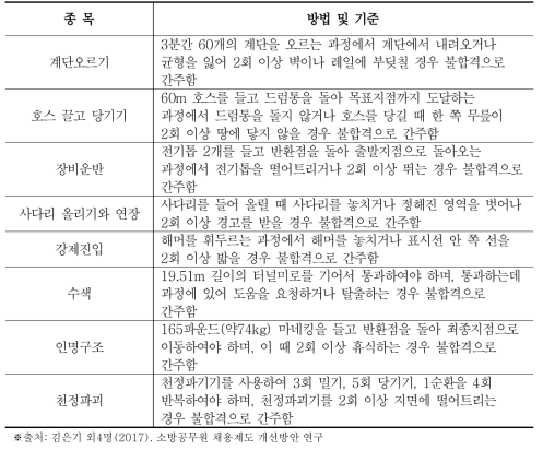 미국 소방공무원 체력검정 방법 및 기준