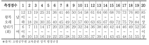 국내 소방공무원 오래달리기 체력검정 평가기준