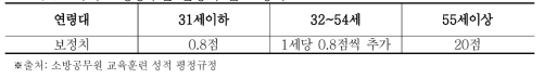 국내 소방공무원 연령대 별 보정치