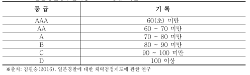 일본경찰공무원의 JAPPAT 등급 기준