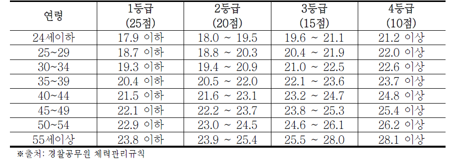 국내 경찰공무원 여자 100m달리기 체력검정 평가기준