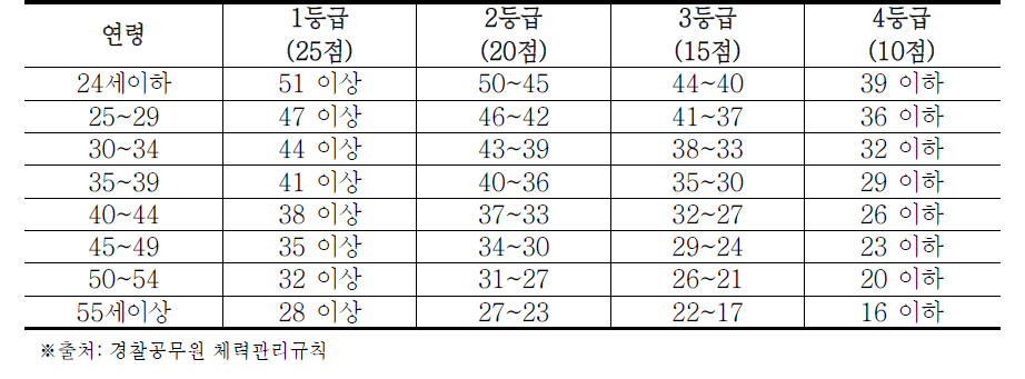 경찰공무원 남자 팔굽혀펴기 체력검정 평가기준