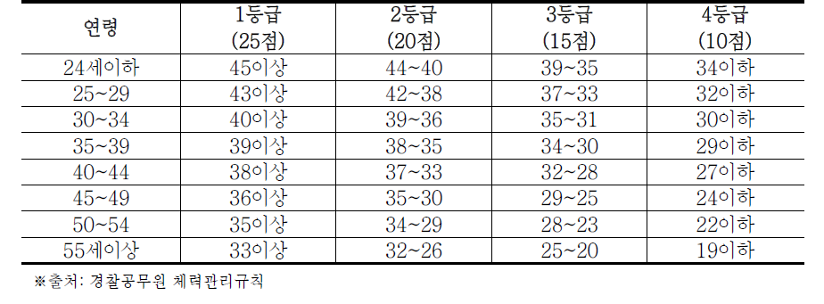 경찰공무원 여자 팔굽혀펴기 체력검정 평가기준