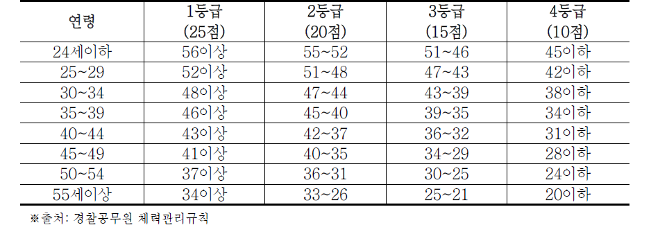 경찰공무원 남자 윗몸일으키기 체력검정 평가기준