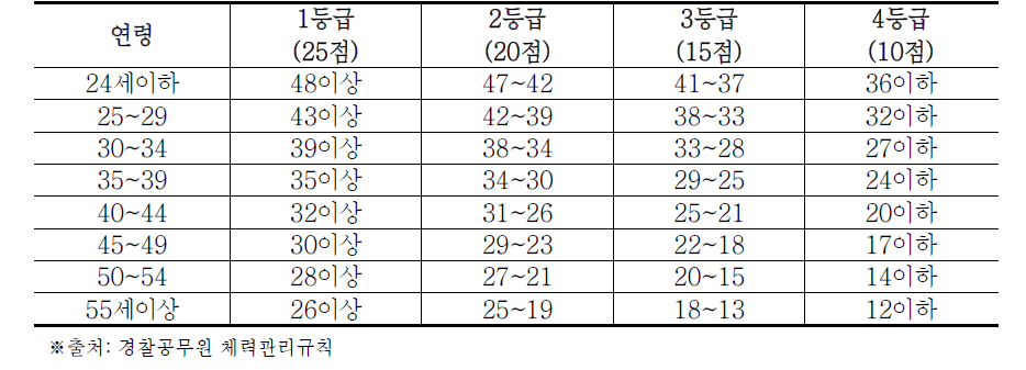 경찰공무원 여자 윗몸일으키기 체력검정 평가기준