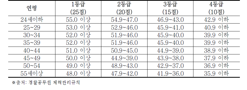 경찰공무원 남자 악력 체력검정 평가기준