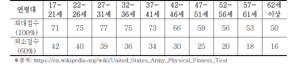 미 육군 남자 팔굽혀펴기 체력검정 평가기준