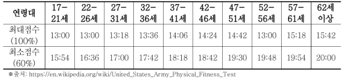 미 육군 남자 2마일 달리기 체력검정 평가기준