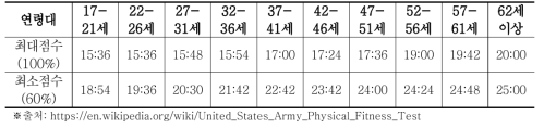 미 육군 여자 2마일 달리기 체력검정 평가기준