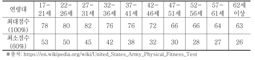 미 육군 남녀 공통 윗몸일으키기 체력검정 평가기준