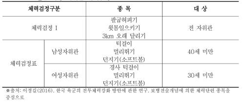 일본 육상 자위군 체력검정