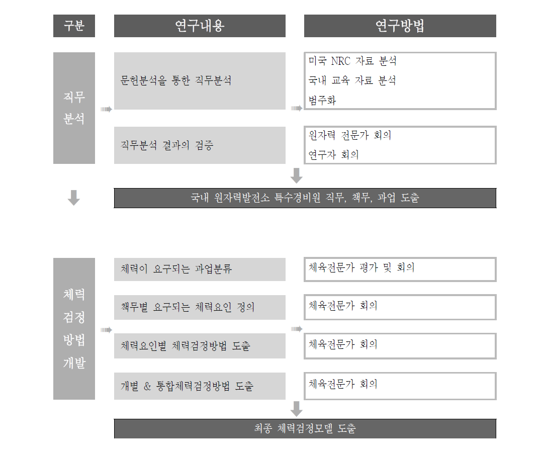 연구 개발 체계