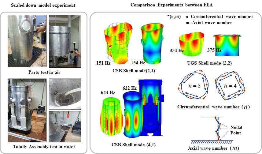 각 단계별 축소 모형 시험 및 시험과 해석 결과 비교