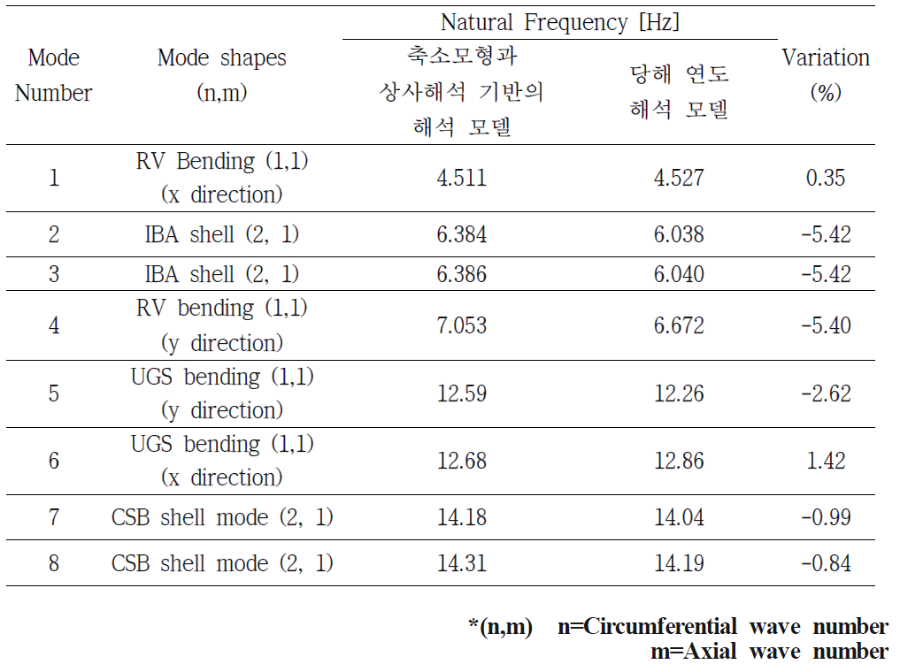 당해 연도 해석모델과 이전 연구 해석모델 고유주파수 비교