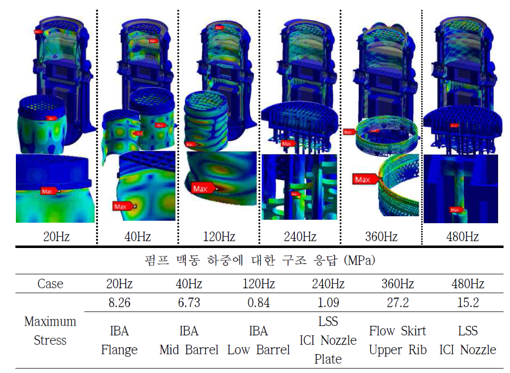 맥동하중에 대한 각 주파수별 구조물 응답 및 최대 응력값