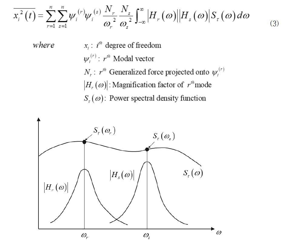 식 (3)의 Magnification factor and Power spectral density function 관계