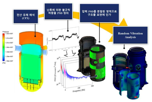 난류 유동에 의한 불규칙 압력 하중의 구조물 응답해석 프로세스