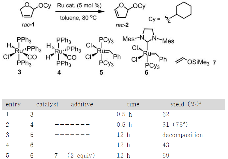 Optimization of the reaction condition