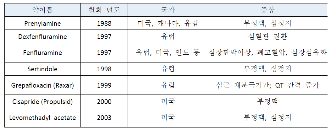 시장에서 심장독성을 이유로 철회된 약의 명단