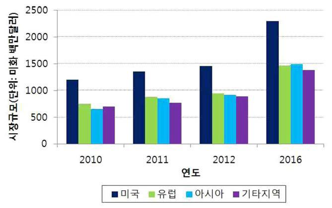 줄기세포 시장 동향 및 예측 (Global markets for Stem Cells by BCC Research, 2012)