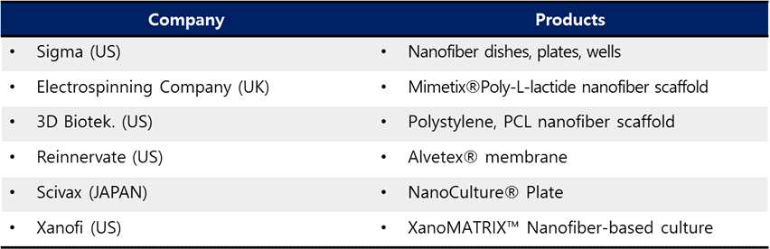 세포배양용 나노섬유 제품의 판매사 및 주요 제품