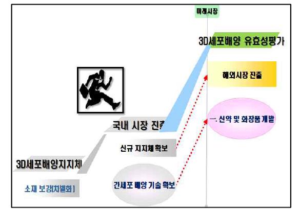 비즈니스 모델과 전략