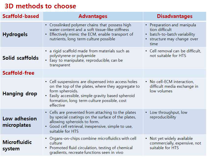 3D 세포배양 방법들의 장단점 비교