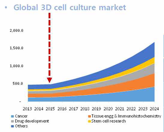 3D 배양의 세계적인 시장성 예측치