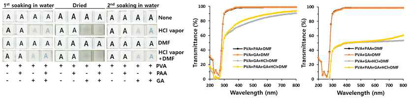 PVA membrane의 투명도를 측정한 결과