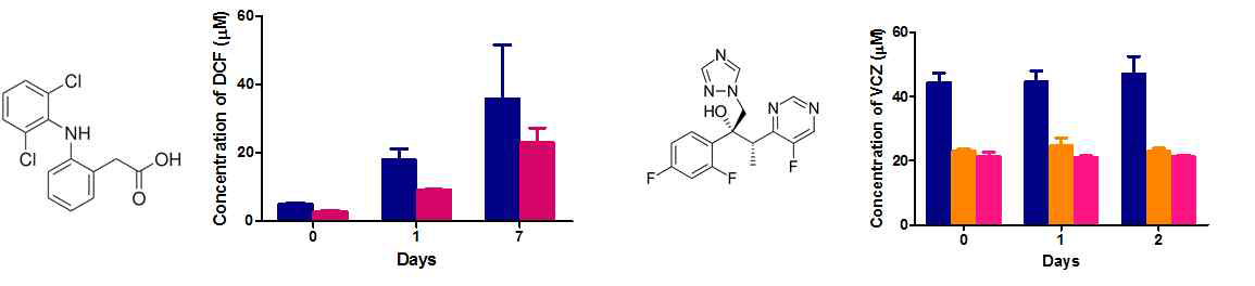 2D 및 3D 간세포 배양에서 Diclofenac(DCF) 및 Voriconazol(VCZ)의 대사를 측정한 결과