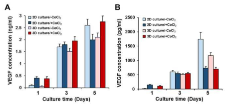 CT26 세포(A)와 HepG2 세포의 배양 상태에 따른 VEGF 생성을 측정한 결과와 CoCl2의 영향