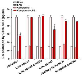 LPS로 자극한 CT26 세포에서 inotodiol 및 유도체의 IL-6 분비에 대한 영향