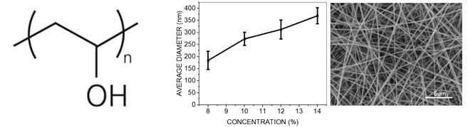 (좌) PVA의 화학구조와 (우) 농도조건에 따른 섬유 직경과 제작된 PVA 나노섬유 지지체의 SEM 사진