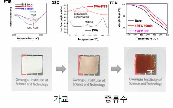 PVA기반의 나노섬유 지지체의 FTIR(좌)/DSC(중)/TGA(우) 데이터와 화화적 가교 후 증류수 환경에서의 PVA 나노섬유 지지체의 사진들