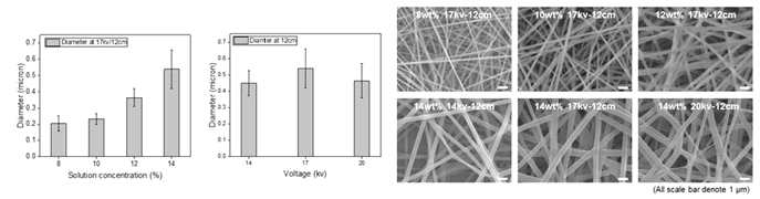 PVA/PAA blend 용액의 농도(좌) 및 전기방사 전압(우)에 변화에 따라 제작된 3D NFS의 직경 측정값과 PVA/PAA blend 용액의 농도 및 전기방사 전압에 변화에 따라 제작된 3차원 나노섬유 지지체 SEM 사진들